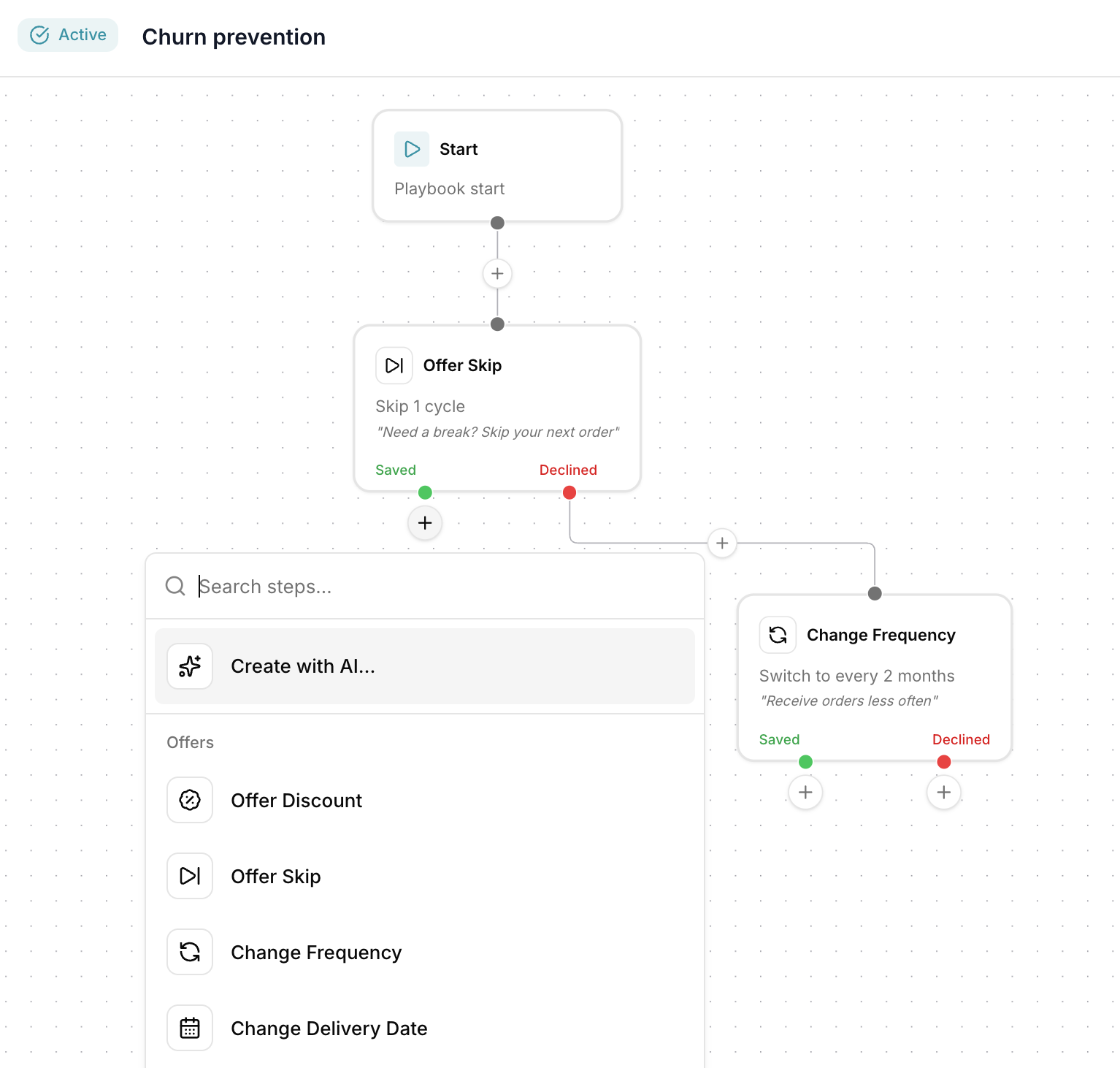 An active Churn prevention playbook on the flow canvas, with a Start step connected to an Offer Skip step. Its Declined branch leads to a Change Frequency step, and the step picker is open showing options like Create with AI, Offer Discount and Change Delivery Date.