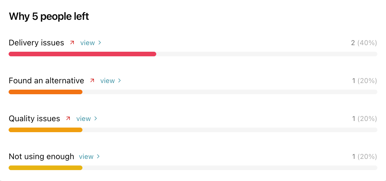 Cancellation reasons dashboard - bar chart breakdown of why customers left.