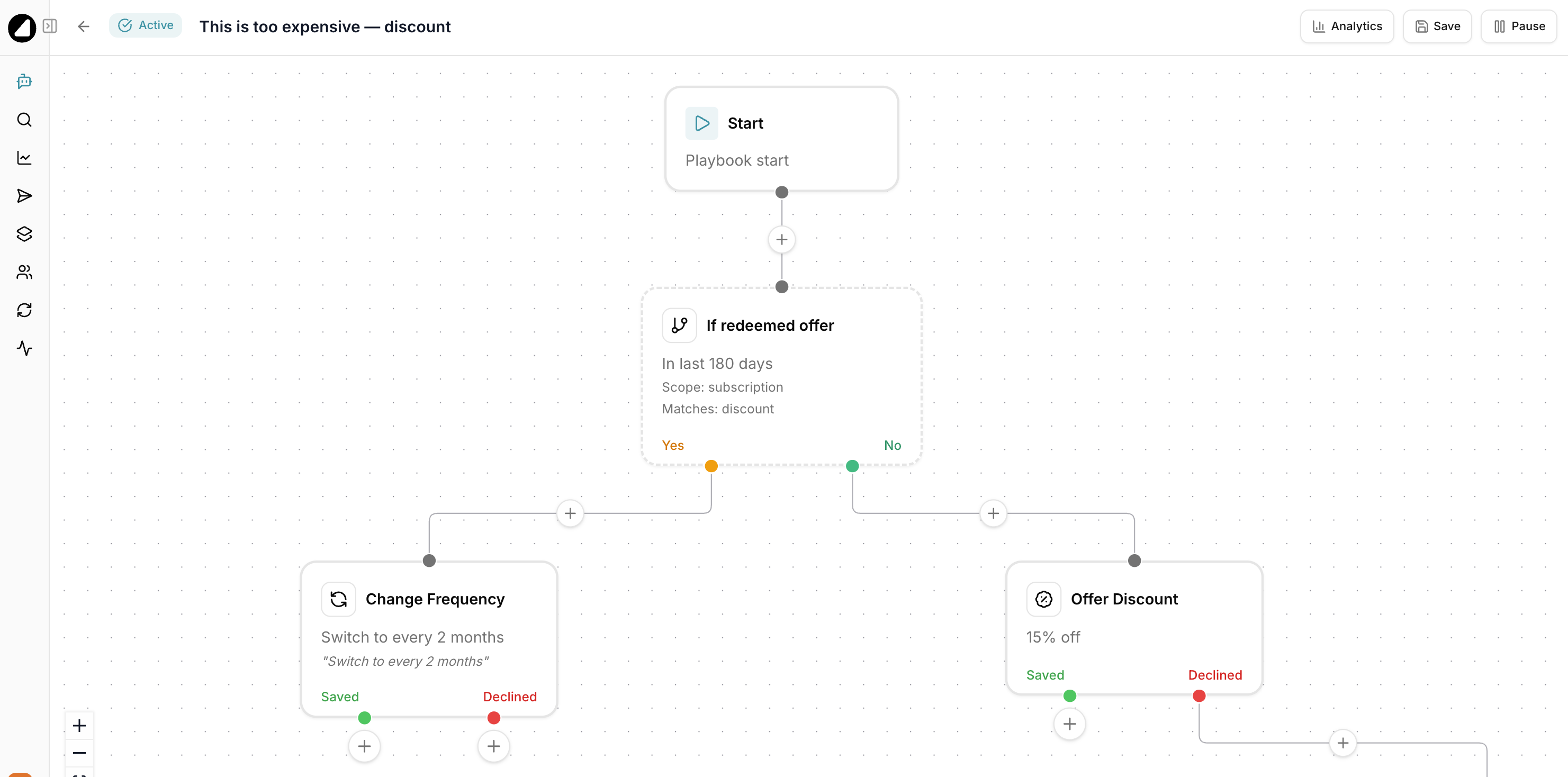 Gro Playbooks flow canvas showing an automated churn-prevention flow with offer, skip, and change-frequency steps.