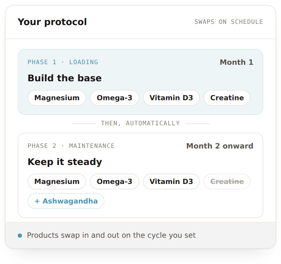 Protocol phases: loading stack in month one, then maintenance, with products swapping automatically