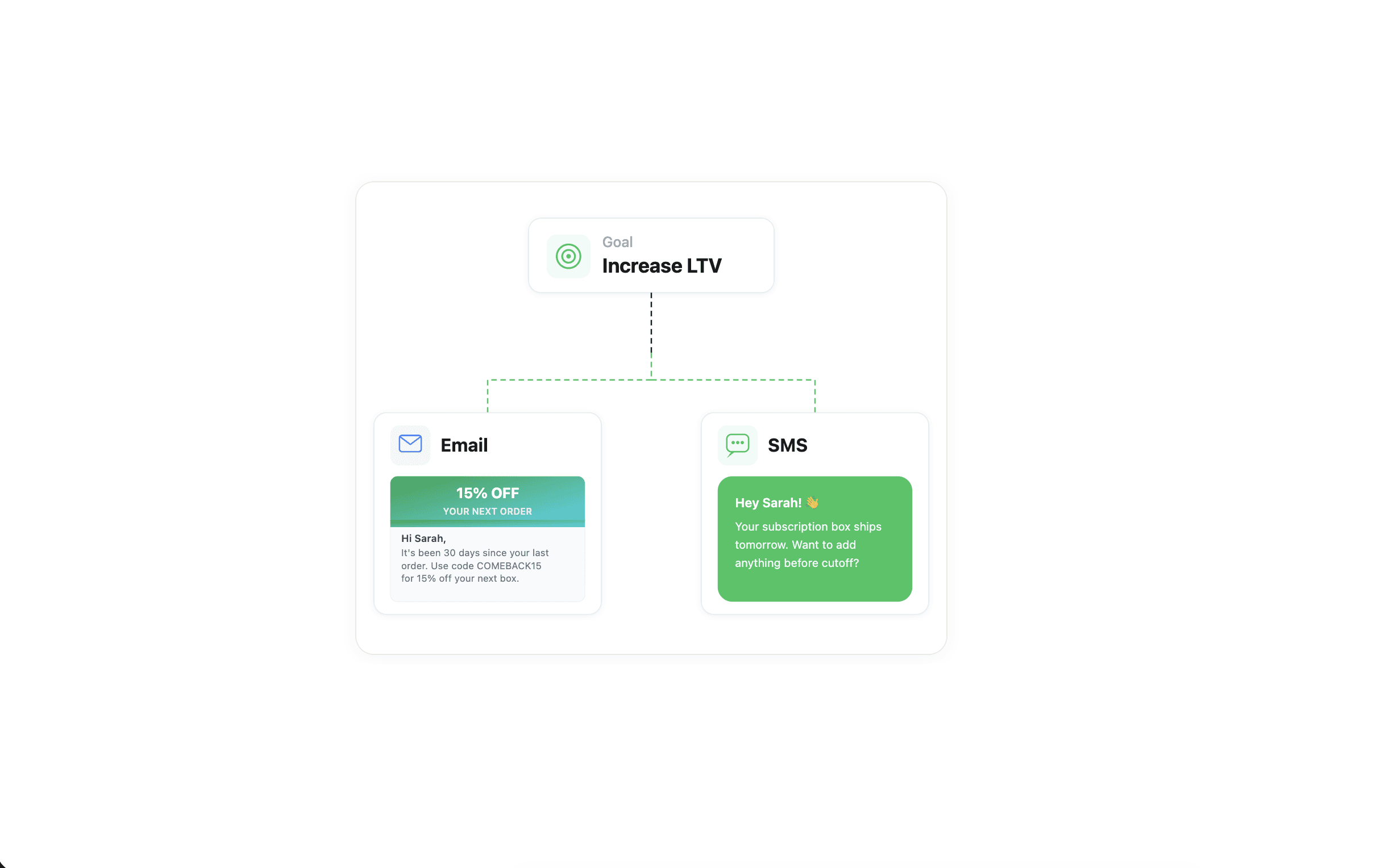 Gro Marketing email builder and automation flows