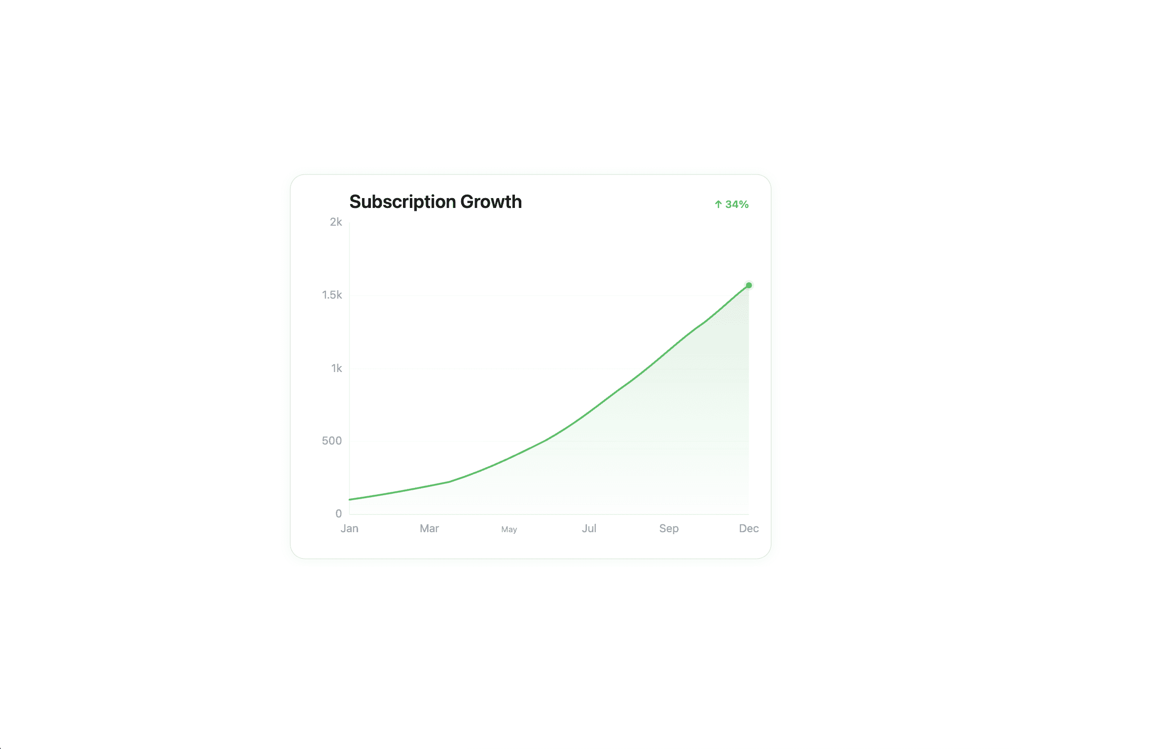 Gro Subscriptions management dashboard